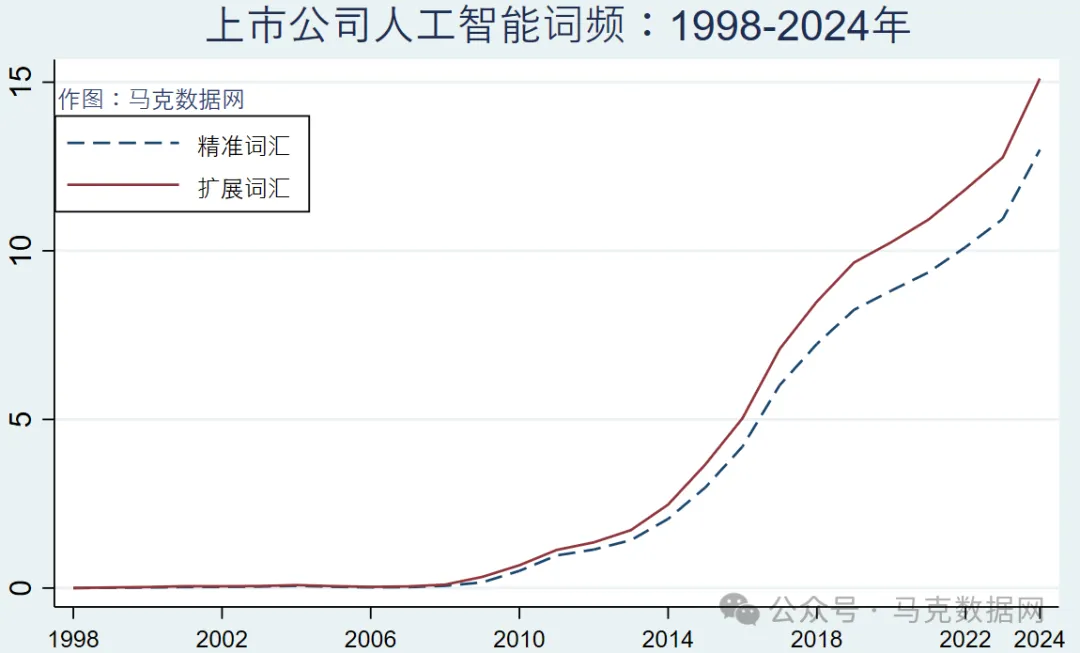 更新！企业人工智能-年报73个词频、文本统计